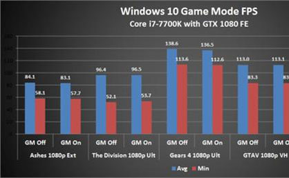 Win10新增游戲模式實(shí)測：并沒有那么好