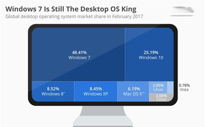 Net Market Share：Win10市場份額位居第二 超1/4