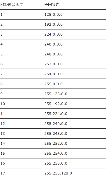 網(wǎng)絡前綴長度