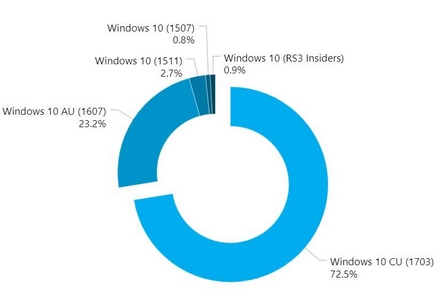 win10創(chuàng)意者更新